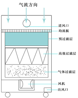 煙塵凈化機原理 煙塵凈化機原理