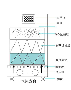 煙塵凈化機原理 煙塵凈化機原理